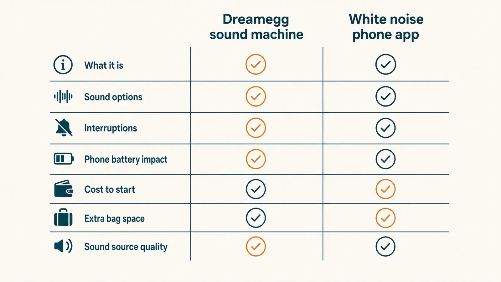 Side-by-side comparison graphic showing the Dreamegg noise machine outperforming a white noise phone app on interruptions, phone battery impact, and sound options, while the phone app wins on cost to start and bag space