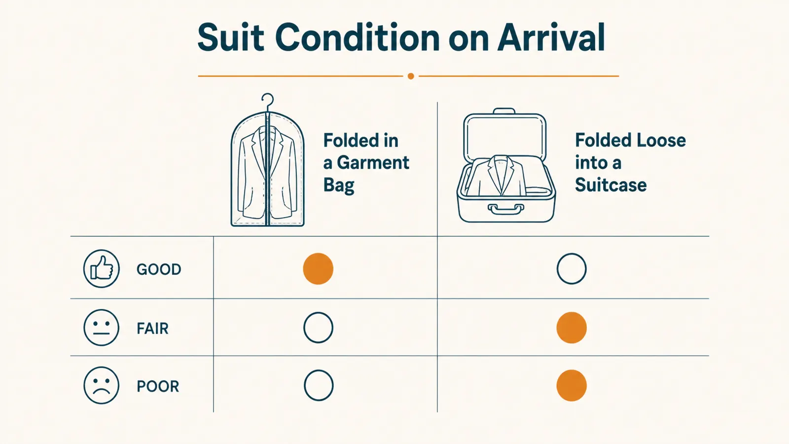 Simple chart comparing wrinkle outcome on arrival between a folded garment bag method and loose folding into a suitcase