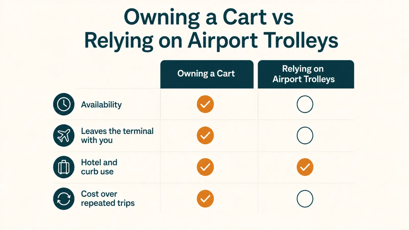 Chart comparing owning a folding luggage cart against relying on airport trolleys across four qualitative factors